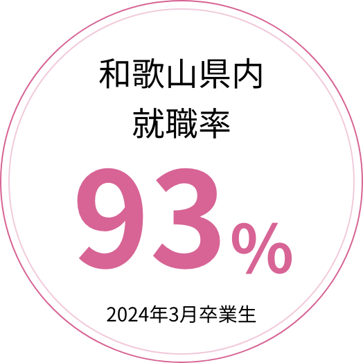 和歌山県内就職率93% 2024年3月卒業生